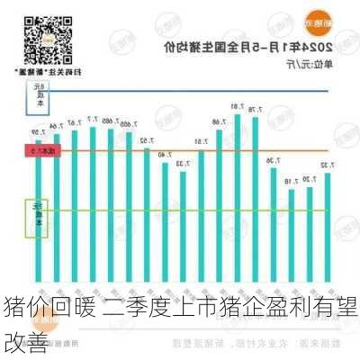 猪价回暖 二季度上市猪企盈利有望改善