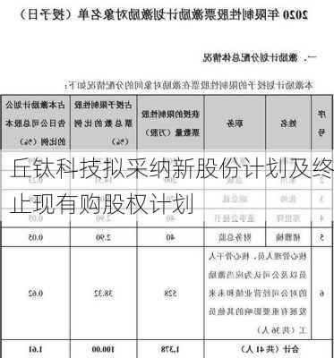 丘钛科技拟采纳新股份计划及终止现有购股权计划