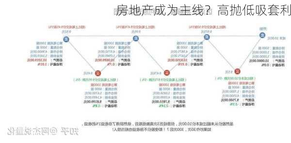 房地产成为主线？高抛低吸套利