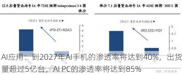 AI应用：到2027年AI手机的渗透率将达到40%，出货量超过5亿台，AI PC的渗透率将达到85%