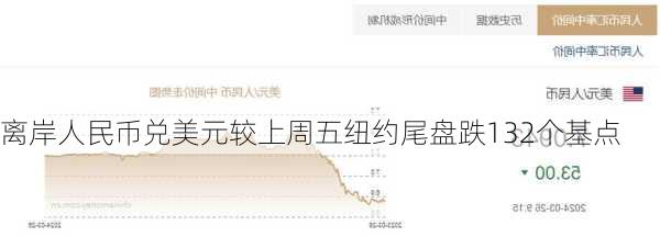 离岸人民币兑美元较上周五纽约尾盘跌132个基点