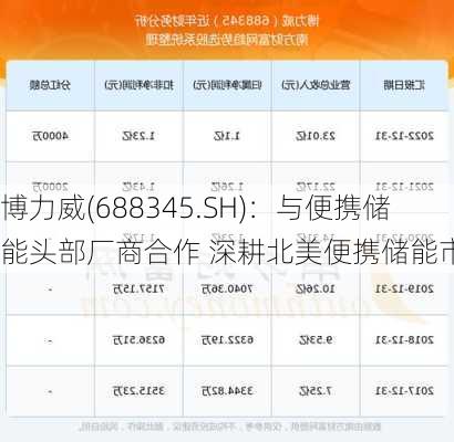 博力威(688345.SH)：与便携储能头部厂商合作 深耕北美便携储能市场