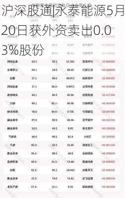 沪深股通|永泰能源5月20日获外资卖出0.03%股份