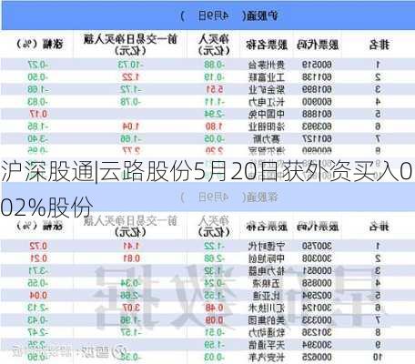 沪深股通|云路股份5月20日获外资买入0.02%股份