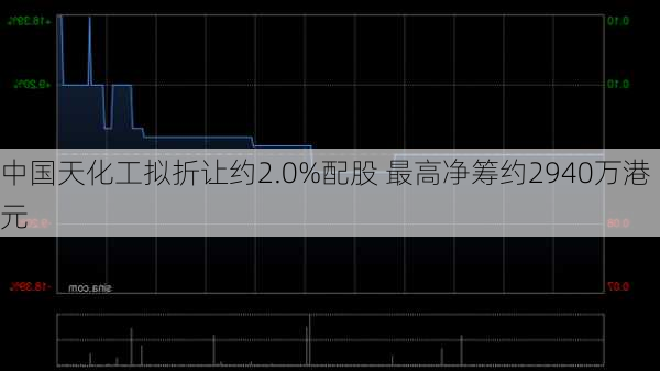 中国天化工拟折让约2.0%配股 最高净筹约2940万港元