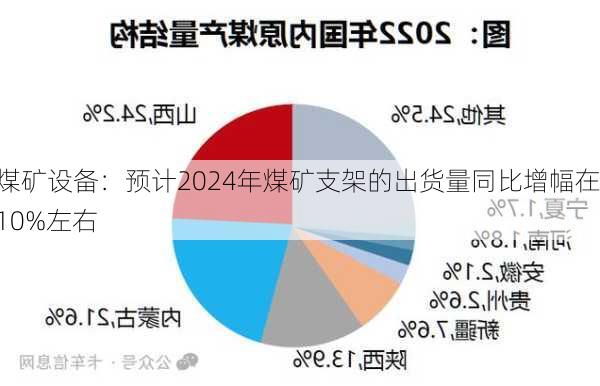 煤矿设备：预计2024年煤矿支架的出货量同比增幅在10%左右