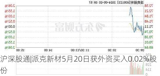 沪深股通|派克新材5月20日获外资买入0.02%股份