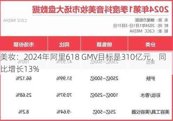 美妆：2024年阿里618 GMV目标是310亿元，同比增长13%