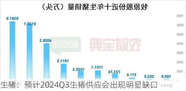 生猪：预计2024Q3生猪供应会出现明显缺口