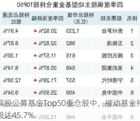 偏股公募基金Top50重仓股中，被动基金持股达45.7%