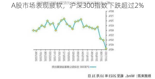 A股市场表现疲软，沪深300指数下跌超过2%