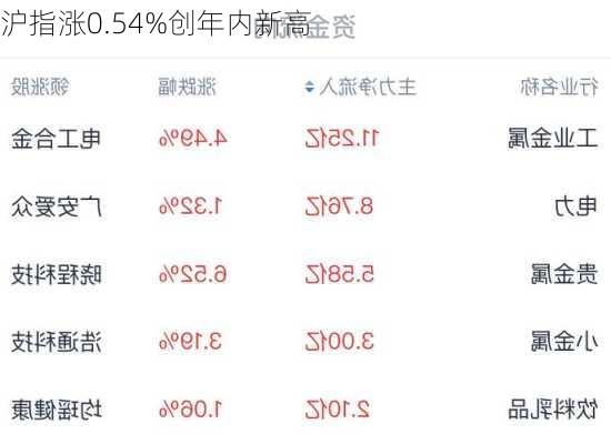 沪指涨0.54%创年内新高