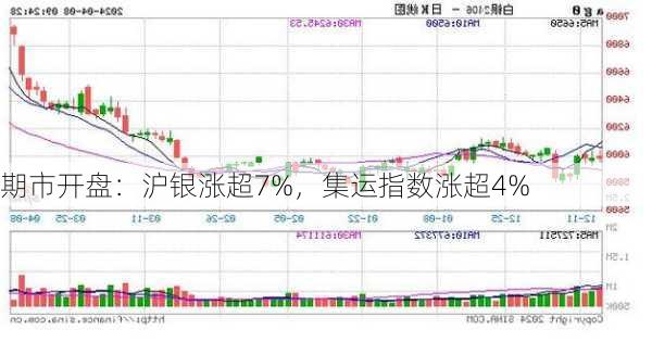 期市开盘：沪银涨超7%，集运指数涨超4%