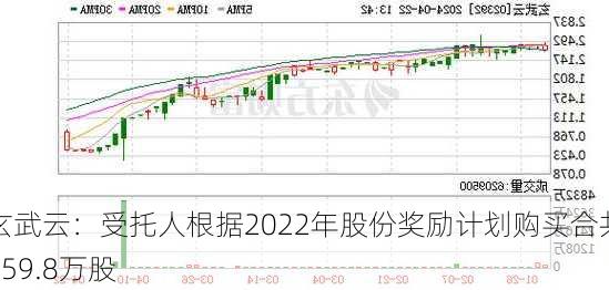 玄武云：受托人根据2022年股份奖励计划购买合共359.8万股