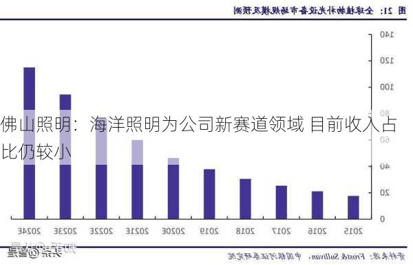 佛山照明：海洋照明为公司新赛道领域 目前收入占比仍较小