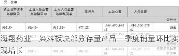 海翔药业：染料板块部分存量产品一季度销量环比实现增长