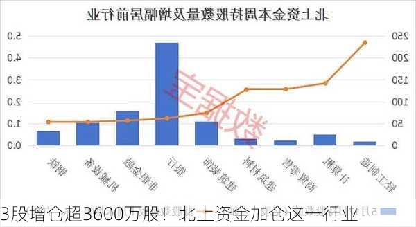 3股增仓超3600万股！北上资金加仓这一行业