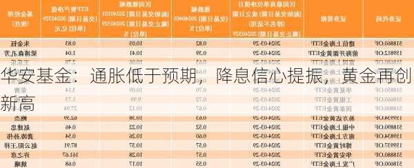 华安基金：通胀低于预期，降息信心提振，黄金再创新高