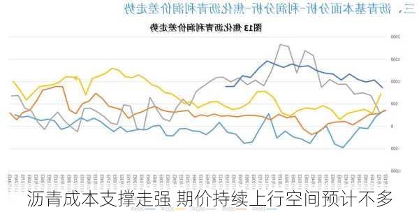 沥青成本支撑走强 期价持续上行空间预计不多