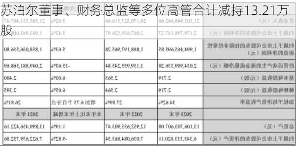 苏泊尔董事、财务总监等多位高管合计减持13.21万股
