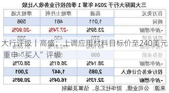 大行评级｜高盛：上调应用材料目标价至240美元 重申“买入”评级