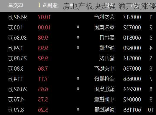 房地产板块走强 渝开发涨停