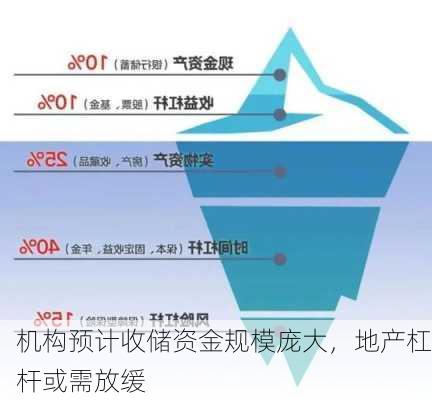 机构预计收储资金规模庞大，地产杠杆或需放缓