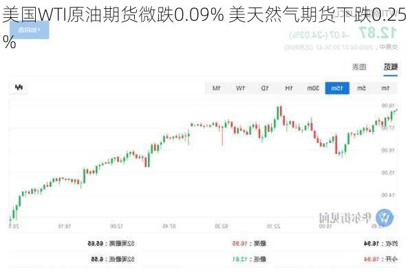 美国WTI原油期货微跌0.09% 美天然气期货下跌0.25%