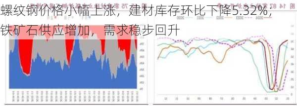 螺纹钢价格小幅上涨，建材库存环比下降5.32%；铁矿石供应增加，需求稳步回升