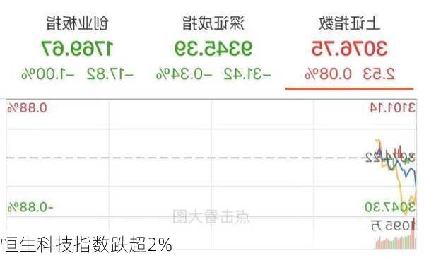 恒生科技指数跌超2%