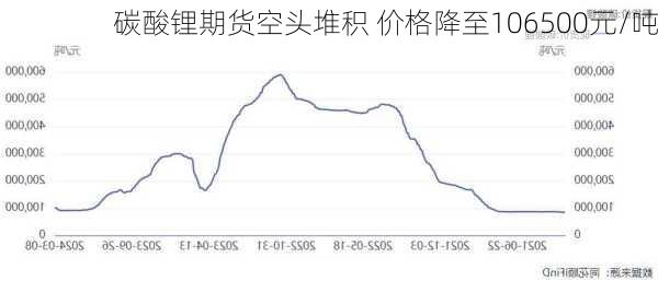 碳酸锂期货空头堆积 价格降至106500元/吨