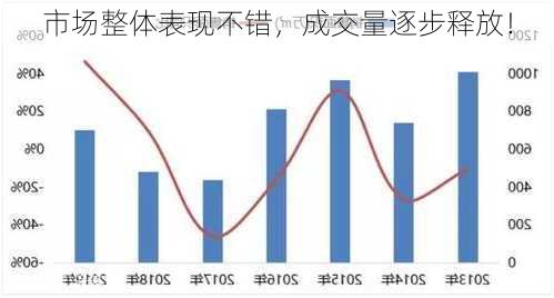 市场整体表现不错，成交量逐步释放！