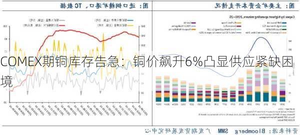 COMEX期铜库存告急：铜价飙升6%凸显供应紧缺困境