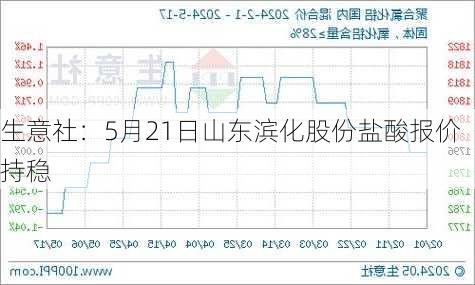 生意社：5月21日山东滨化股份盐酸报价持稳