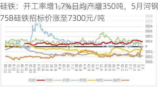 硅铁：开工率增1.7%日均产增350吨，5月河钢75B硅铁招标价涨至7300元/吨