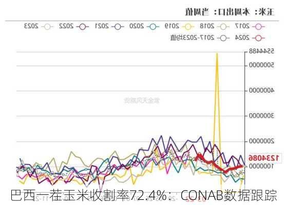 巴西一茬玉米收割率72.4%：CONAB数据跟踪