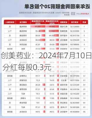 创美药业：2024年7月10日 分红每股0.3元