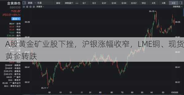 A股黄金矿业股下挫，沪银涨幅收窄，LME铜、现货黄金转跌