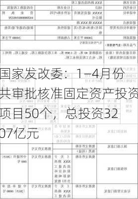 国家发改委：1―4月份共审批核准固定资产投资项目50个，总投资3207亿元