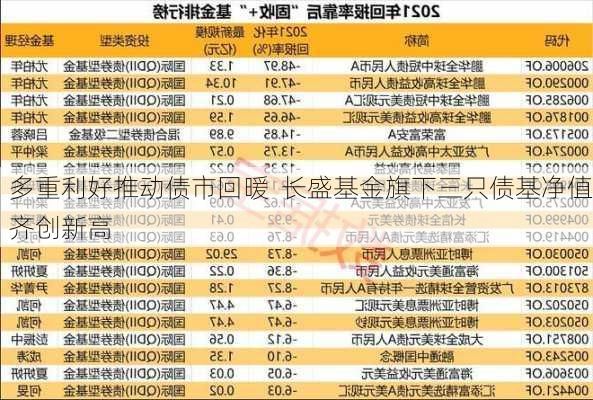 多重利好推动债市回暖  长盛基金旗下三只债基净值齐创新高