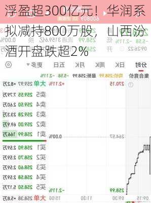 浮盈超300亿元！华润系拟减持800万股，山西汾酒开盘跌超2%