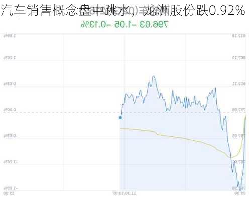 汽车销售概念盘中跳水，龙洲股份跌0.92%