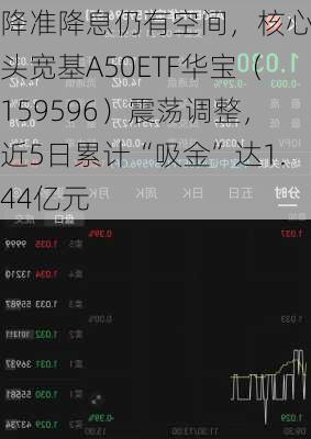 降准降息仍有空间，核心龙头宽基A50ETF华宝（159596）震荡调整，近5日累计“吸金”达1.44亿元