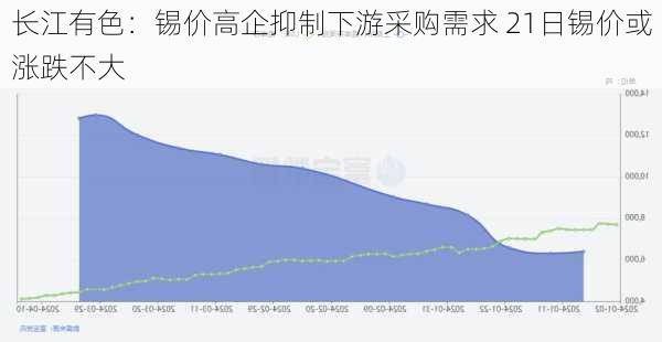 长江有色：锡价高企抑制下游采购需求 21日锡价或涨跌不大