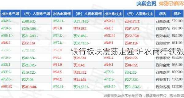 银行板块震荡走强 沪农商行领涨