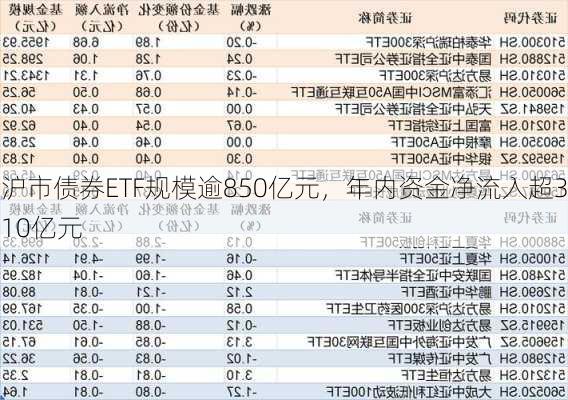 沪市债券ETF规模逾850亿元，年内资金净流入超310亿元