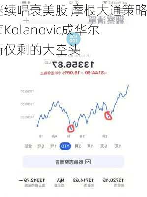 继续唱衰美股 摩根大通策略师Kolanovic成华尔街仅剩的大空头