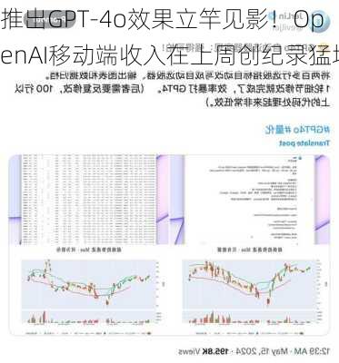 推出GPT-4o效果立竿见影！OpenAI移动端收入在上周创纪录猛增