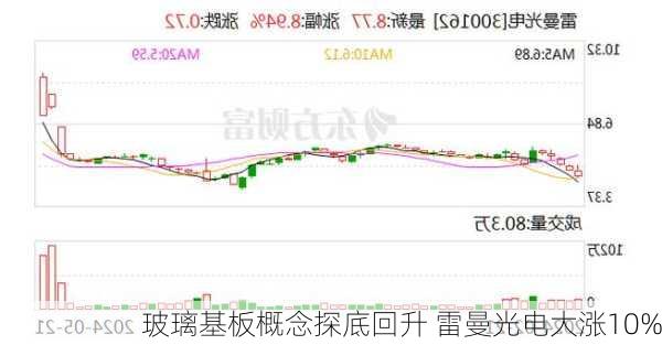 玻璃基板概念探底回升 雷曼光电大涨10%