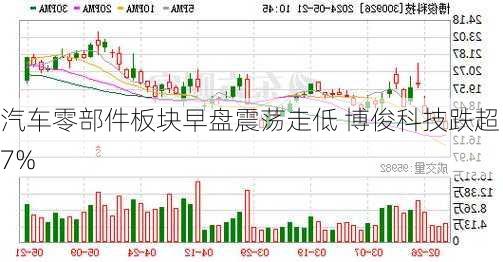 汽车零部件板块早盘震荡走低 博俊科技跌超7%